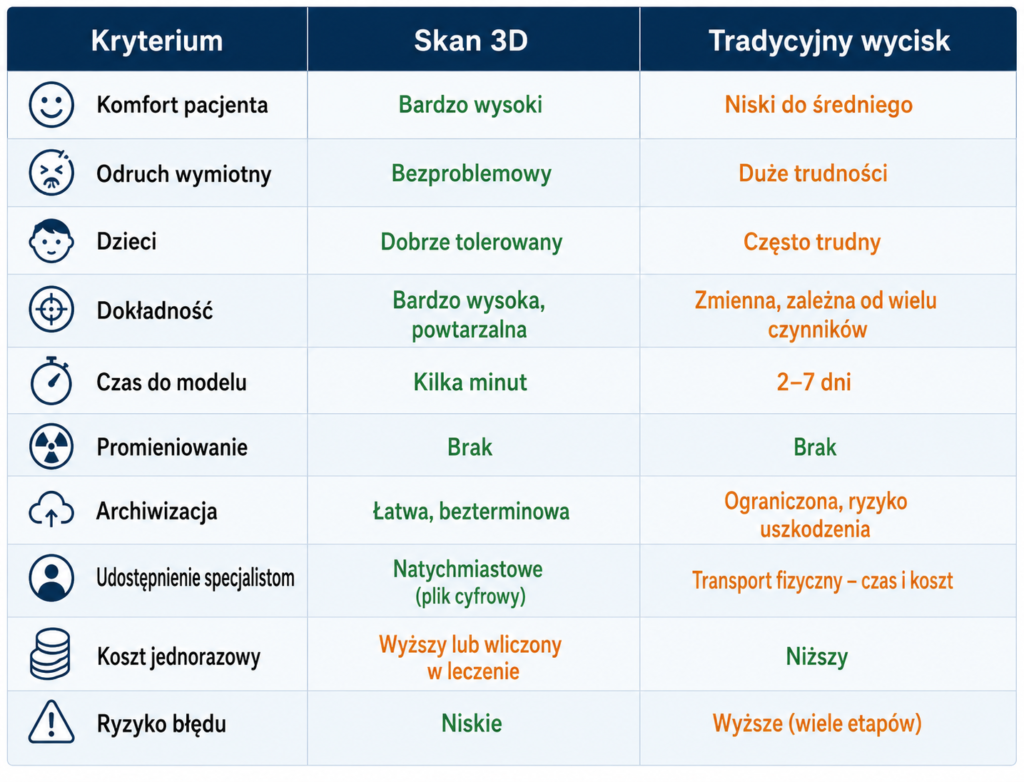 porownanie tradycyjny wycisk a skan 3d
